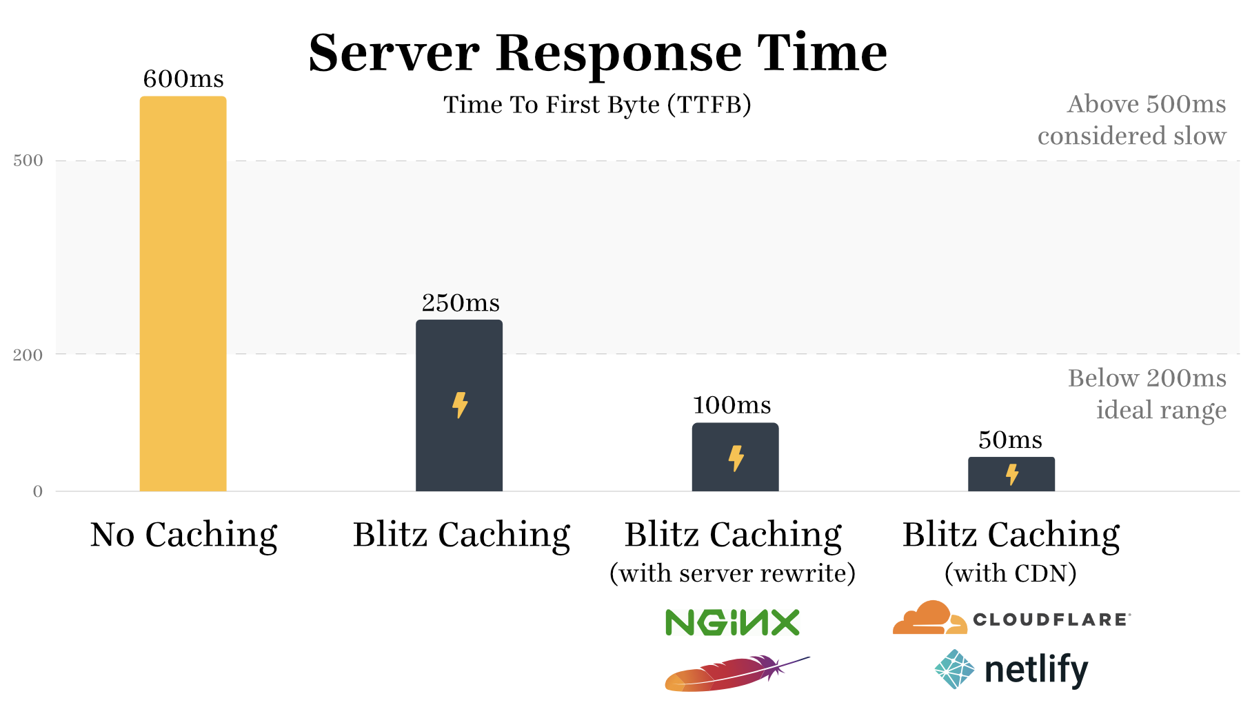 Server response time