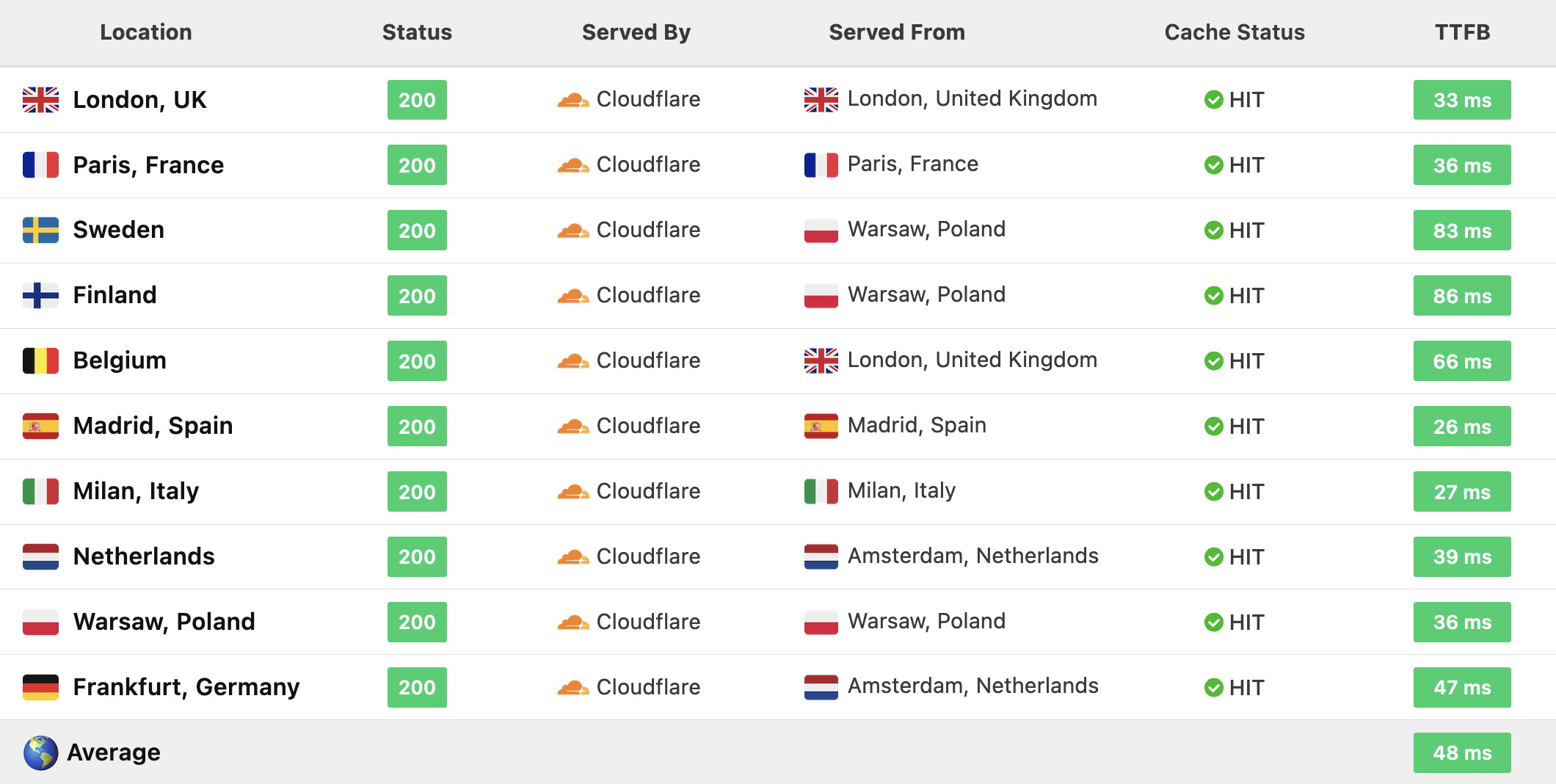 Time to first byte in Europe with Cloudflare enabled